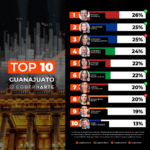Camino hacia la gubernatura de Guanajuato: resultados julio 2023