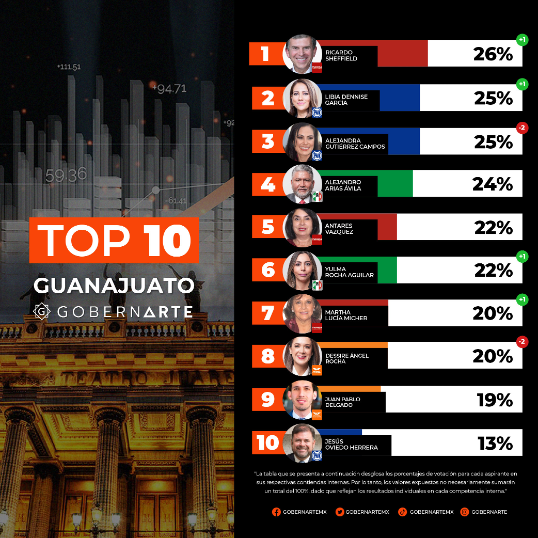 Camino hacia la gubernatura de Guanajuato: resultados julio 2023