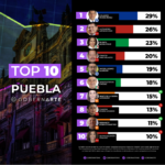 Camino hacia la gubernatura de Puebla: GobernArte resultados julio 2023