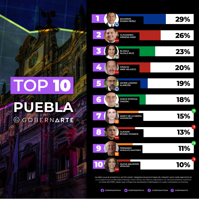 Camino hacia la gubernatura de Puebla: GobernArte resultados julio 2023