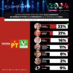 Claudia Sheinbaum lidera las encuestas internas de MORENA
