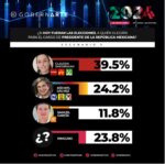 Claudia Sheinbaum se posiciona como la favorita en la contienda presidencial