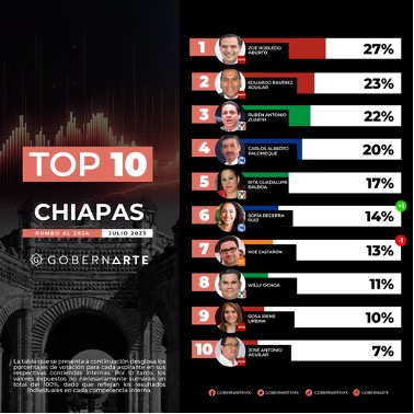 En Chiapas, estos son los políticos más fuertes rumbo a 2024: GobernArte