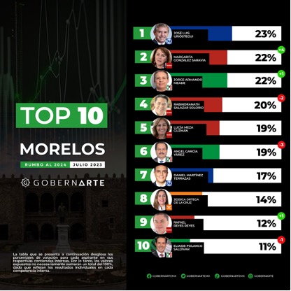 En Morelos, estos son los políticos más fuertes rumbo a 2024: GobernArte