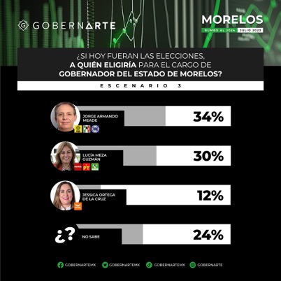 Jorge Armando Meade: Lidera las preferencias dentro del PRI rumbo a la Gubernatura de Morelos 2024