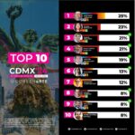 Santiago Taboada se consolida como el favorito para la CDMX