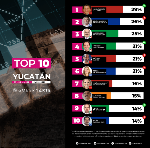 Yucatán se prepara para la contienda electoral 2024; GobernArte