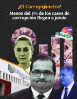 Menos del 1% de los casos de corrupción llegan a juicio