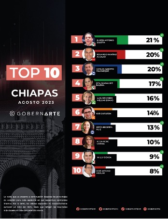Cambia panorama político en Chiapas rumbo a 2024; GobernArte Cambia panorama político en Chiapas rumbo a 2024; GobernArte