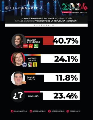 Claudia Sheinbaum consolida su posición como la favorita en la contienda presidencial.