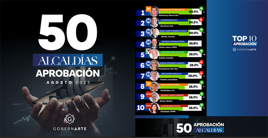 GobernArte revela estudio con los 50 alcaldes mejor evaluados