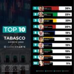 GobernArte revela estudio con los aspirantes a la gubernatura de Tabasco 2024