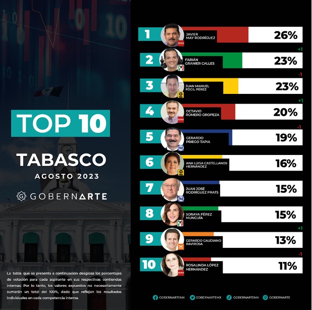 GobernArte revela estudio con los aspirantes a la gubernatura de Tabasco 2024 GobernArte revela estudio con los aspirantes a la gubernatura de Tabasco 2024