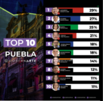Rumbo a la elección para la gubernatura de Puebla en 2024: Alejandro Armenta emerge como el favorito