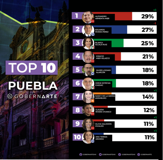 Rumbo a la elección para la gubernatura de Puebla en 2024: Alejandro Armenta emerge como el favorito Rumbo a la elección para la gubernatura de Puebla en 2024: Alejandro Armenta emerge como el favorito