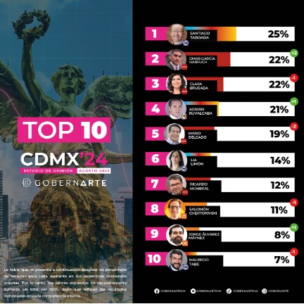 Santiago Taboada el favorito para la jefatura de gobierno de la CDMX; GobernArte Santiago Taboada el favorito para la jefatura de gobierno de la CDMX; GobernArte