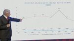 AMLO destaca que 5 millones han salido de la pobreza por estrategia del ‘Bienestar’