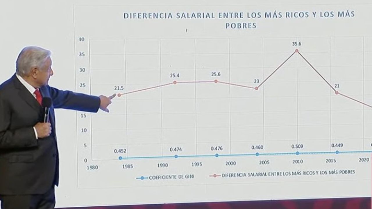 AMLO destaca que 5 millones han salido de la pobreza por estrategia del ‘Bienestar’ AMLO destaca que 5 millones han salido de la pobreza por estrategia del ‘Bienestar’