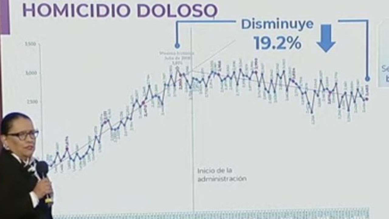 Homicidio doloso disminuye 19.2% en agosto: Rosa Icela Homicidio doloso disminuye 19.2% en agosto: Rosa Icela