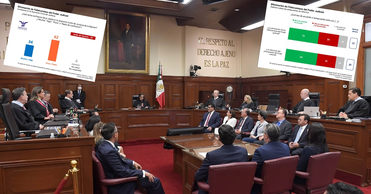 Sólo 34% de mexicanos están en contra de extinción de fideicomisos del Poder Judicial: Enkoll Sólo 34% de mexicanos están en contra de extinción de fideicomisos del Poder Judicial: Enkoll