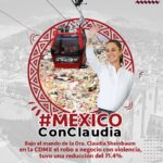 Bajo el Liderazgo de la Dra. Claudia Sheinbaum en la CDMX Hubo una Drástica Reducción del 71.4% en Robo a Negocio con Violencia