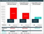 Realidad de las finanzas en México: 41% de los usuarios de tarjetas de crédito optan por el pago mínimo