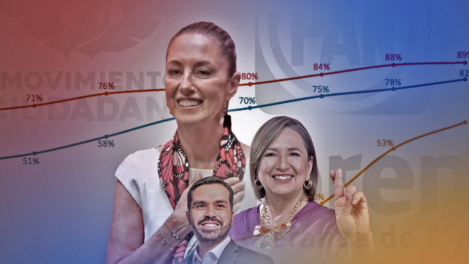 Encuesta de salida de ‘El Financiero’ da como ganadora a Claudia Sheinbaum: “No hay diferencia que nos haga dudar”