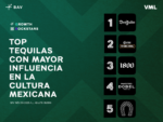 ¿Tequila para celebrar las fiestas patrias? Acá te damos el ranking de las 5 marcas con mayor influencia en México