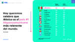 Best Countries 2024: México es el país hispanoamericano más relevante del mundo