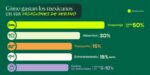 Hombres desembolsan más dinero que las mujeres durante vacaciones