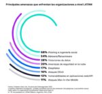 Ataques cibernéticos: un riesgo que preocupa a CEOs en México y el resto de LATAM