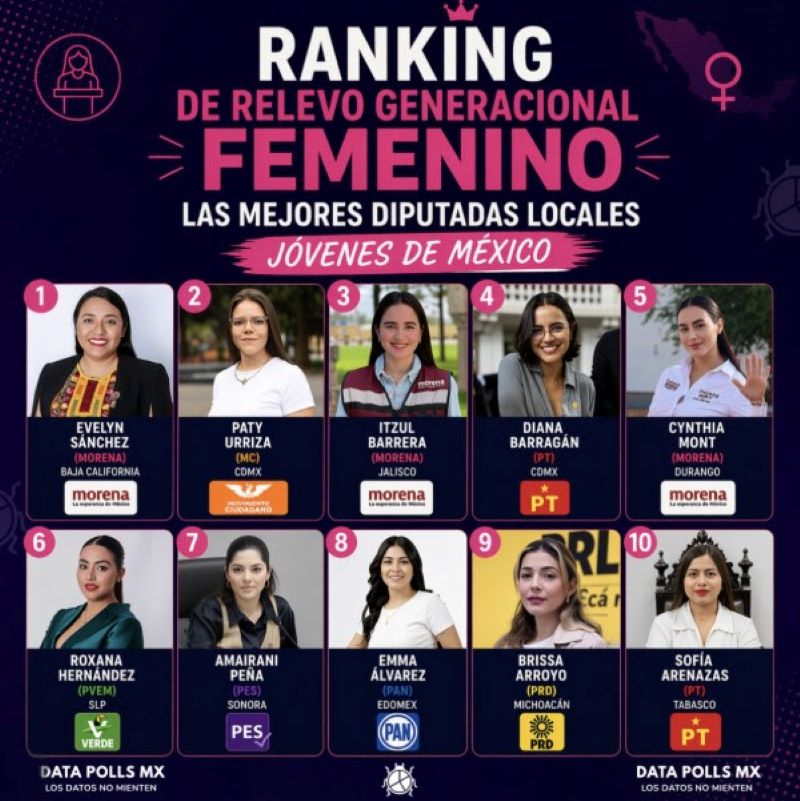 El futuro de la política es femenino: Conoce el ranking que revela a las diputadas jóvenes que marcan el rumbo del país