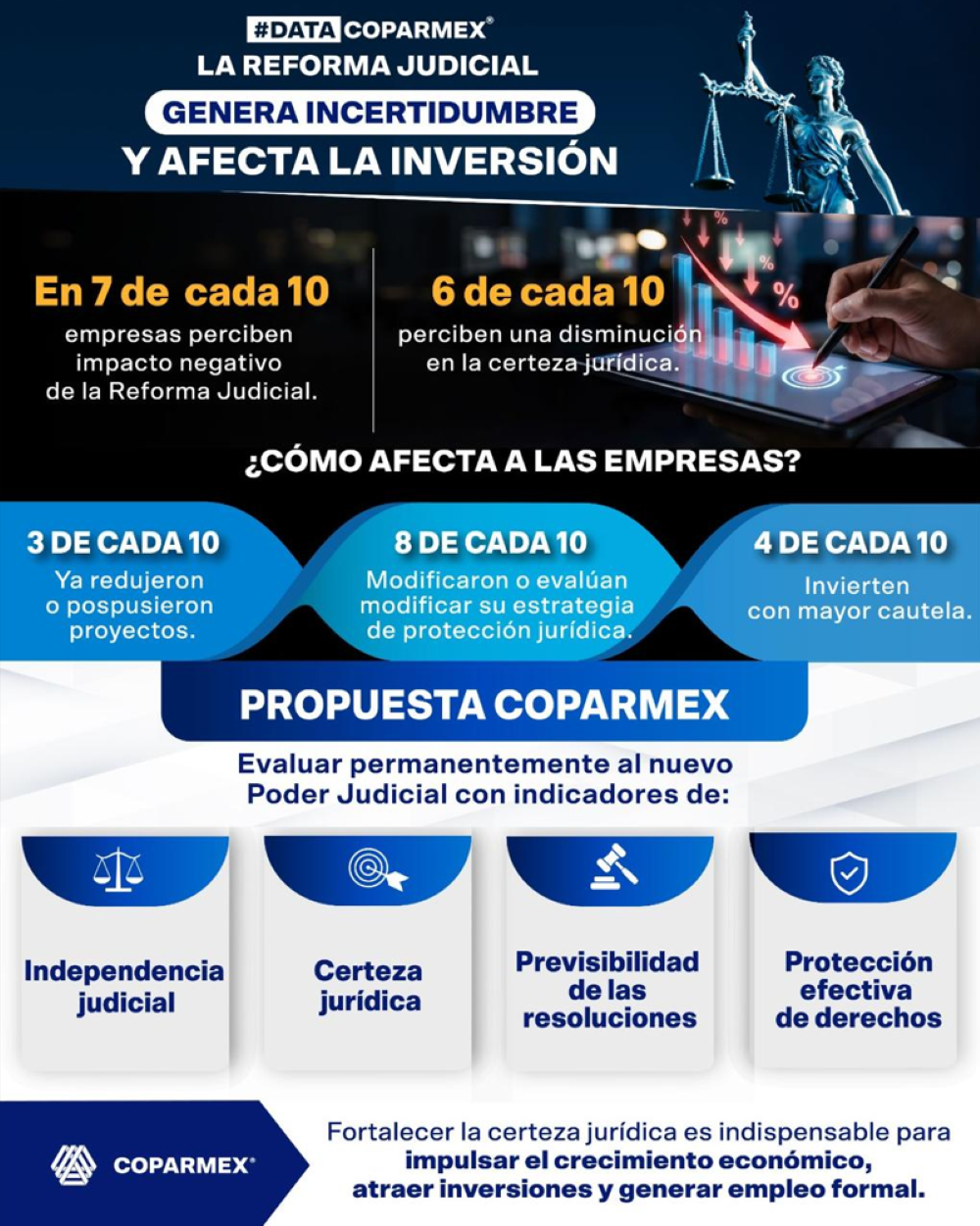 7 de cada 10 empresas reporta impactos negativos de la Reforma Judicial y 3 de cada 10 ya redujo o pospuso inversiones 7 de cada 10 empresas reporta impactos negativos de la Reforma Judicial y 3 de cada 10 ya redujo o pospuso inversiones